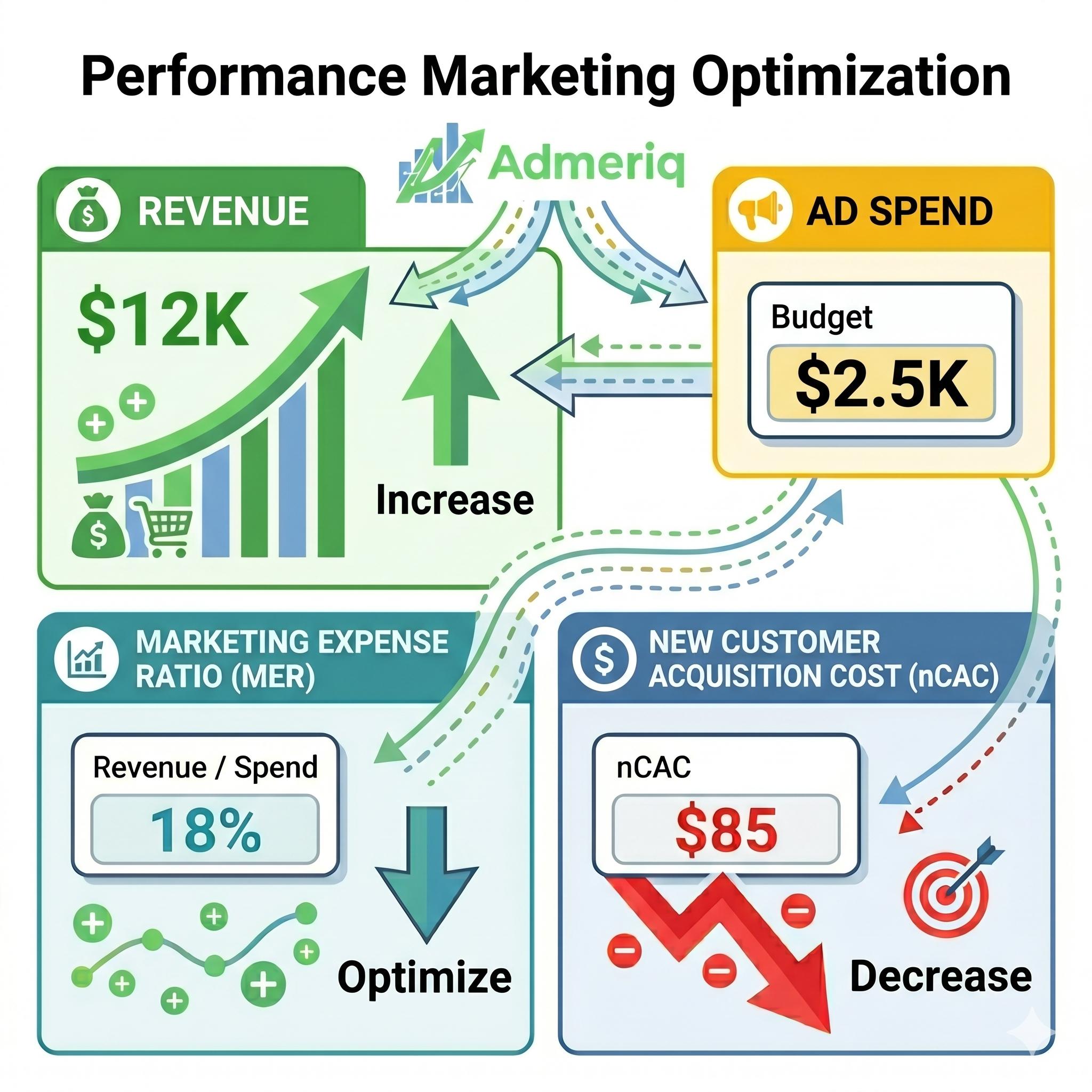 See real ad performance